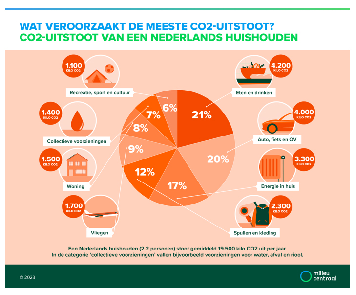 taartdiagram CO2 uitstoot van een Nederlands huishouden: eten en drinken is goed voor 21% van de uitstoot, vervoer 20%, energie 17%, spullen 12%, vliegen 9%, woning 8%, collectieve voorzieningen 7% en sport en recreatie 6%. Een Nederlands huishouden (2.2 mensen) stoot per jaar gemiddeld 19.500 kilo CO2 uit.